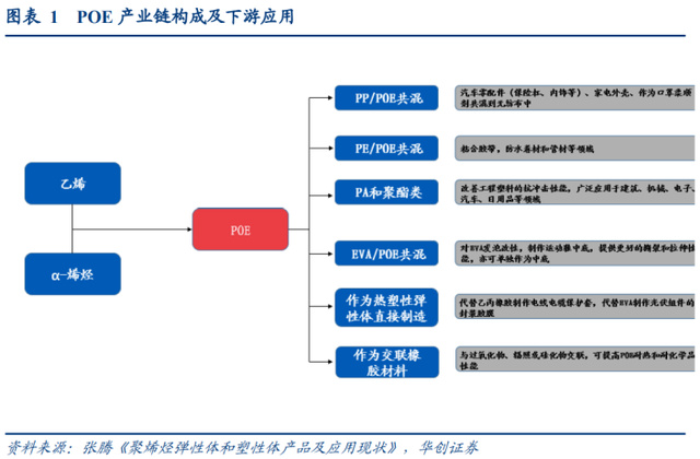 3年10倍千億市場(chǎng)！光伏POE膠膜爆發(fā)在即