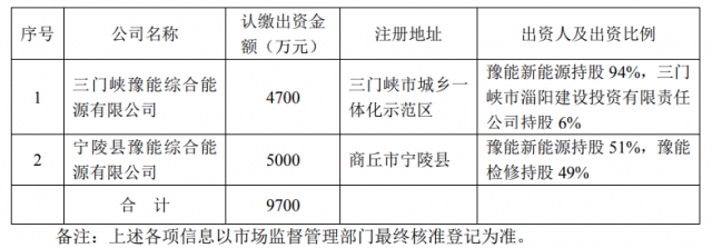 總投資10.35億！豫能控股擬投建8個(gè)分布式光伏項(xiàng)目