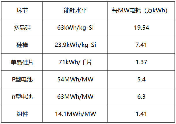 內(nèi)蒙古取消優(yōu)惠電價(jià)，光伏產(chǎn)業(yè)鏈會(huì)繼續(xù)漲價(jià)嗎？