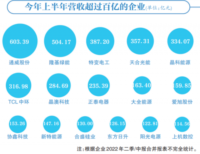 光伏賽道集體“鍍金”，16企業(yè)躋身百億俱樂部