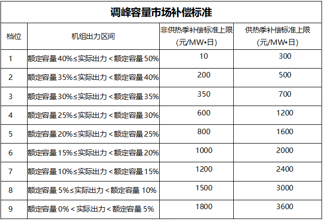 甘肅：自發(fā)自用式分布式光伏、光熱電場等暫不參與電力輔助服務市場