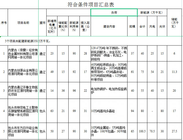 光伏161萬(wàn)千瓦、風(fēng)電119.5萬(wàn)千瓦，儲(chǔ)能81.8萬(wàn)千瓦，內(nèi)蒙古確定2022年5個(gè)源網(wǎng)荷儲(chǔ)一體化項(xiàng)目