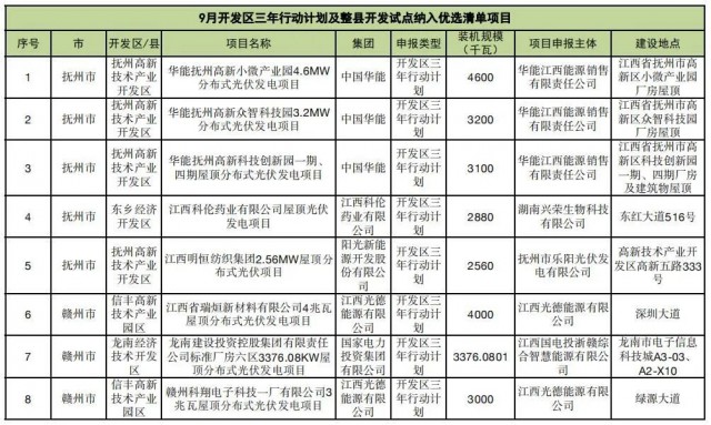 ?江西公布9月份分布式光伏優(yōu)選項(xiàng)目名單，總188.65MW