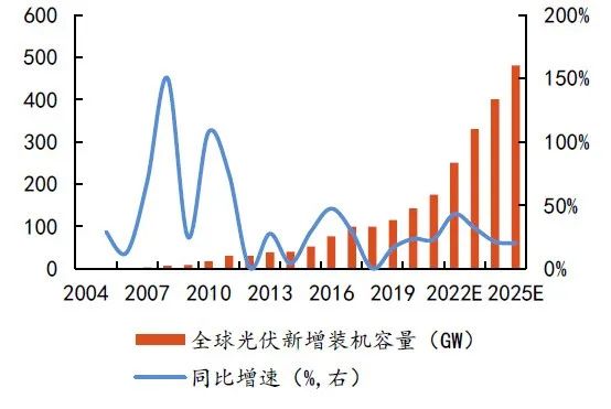 硅料擴(kuò)張、N型硅片占比提升，石英坩堝需求激增