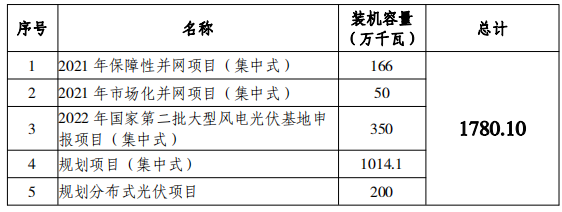 總規(guī)模17.8GW！唐山市公布光伏發(fā)電規(guī)劃項(xiàng)目裝機(jī)匯總