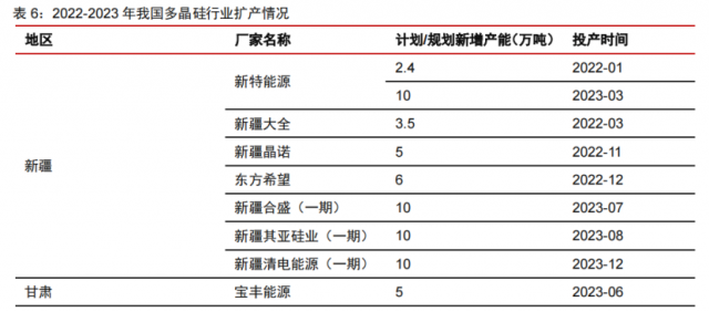 硅料產(chǎn)能密集釋放！光伏級(jí)三氯氫硅漲價(jià)一觸即發(fā)