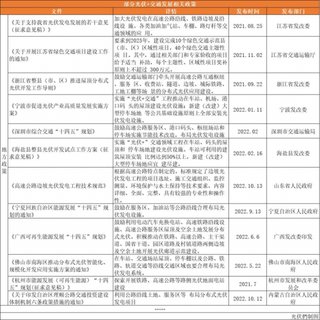 高速公路、鐵路沿線、地鐵、港口碼頭……“光伏+交通”正乘風而起！