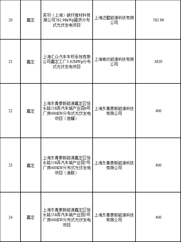 分布式光伏183.8MW！上海公布2022年第二批可再生能源和新能源發(fā)展專項(xiàng)資金獎(jiǎng)勵(lì)目錄