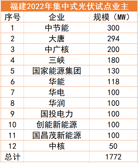 福建1.77GW光伏試點名單：中節(jié)能、大唐、中廣核領(lǐng)銜，全部為涉水項目