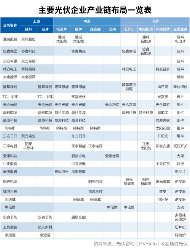 “鑄劍者”通威入場做組件：將帶給光伏行業(yè)怎樣變局？