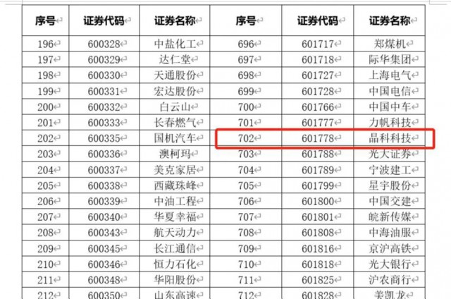 晶科科技入選融資融券標的股票 “長期價值”屬性凸顯