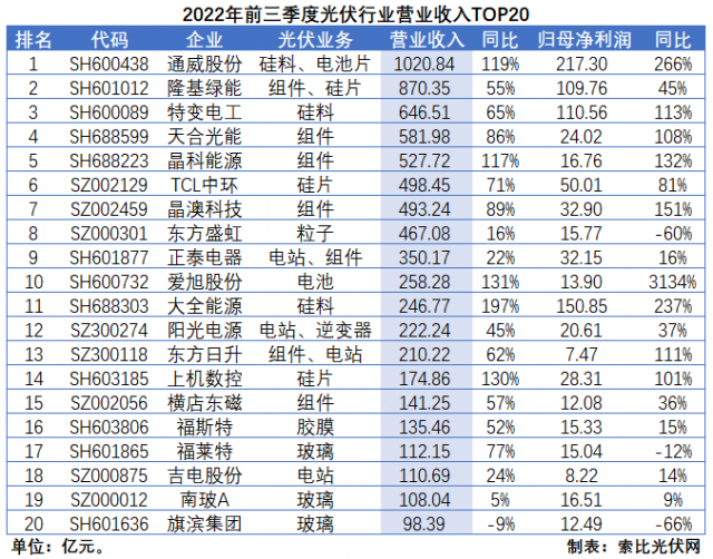 光伏三季報總結(jié)：業(yè)績延續(xù)高增，2023年發(fā)展脈絡(luò)愈發(fā)清晰