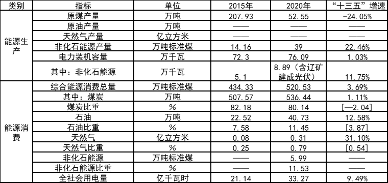 因地制宜打造農光互補、漁光互補示范項目！吉林遼源能源發(fā)展“十四五”規(guī)劃（征求意見稿）發(fā)布