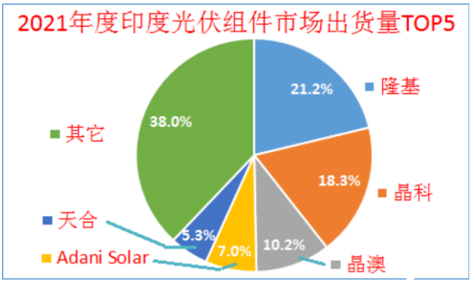 印度終止對(duì)中國(guó)、泰國(guó)、越南進(jìn)口電池組件的反傾銷調(diào)查!