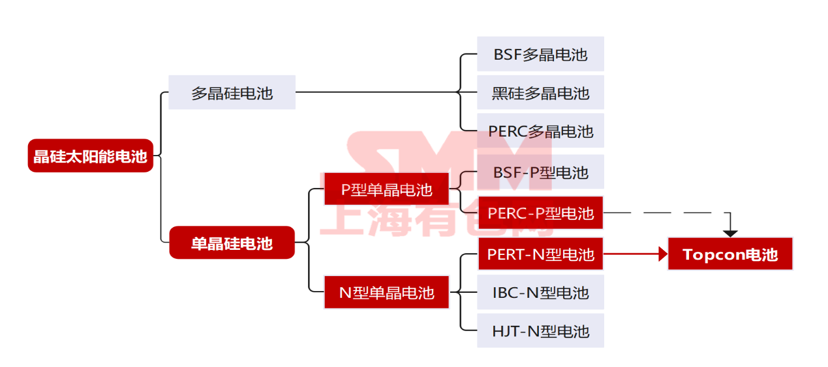 Topcon成為市場寵兒 2023年產(chǎn)能占比將達到31.43%