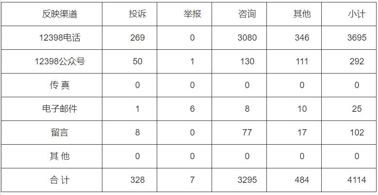 分布式光伏項(xiàng)目費(fèi)用結(jié)算不及時！河南能監(jiān)辦通報2022第三季度12398能源監(jiān)管熱線投訴舉報處理情況