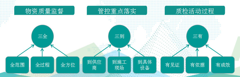 國網(wǎng)成武縣供電公司基于“三全三到三有”工作法，保障物資質(zhì)量精準(zhǔn)管控