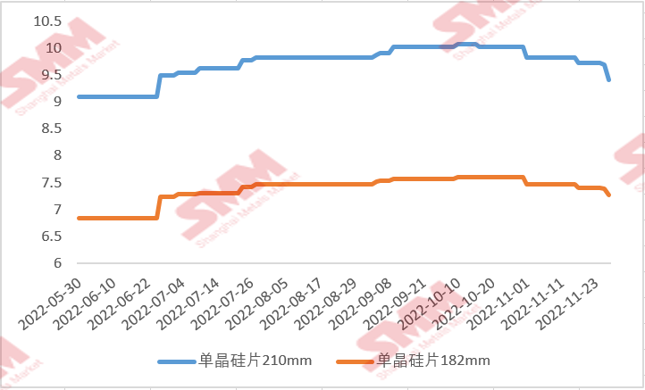 國內(nèi)硅片價(jià)格“跌跌不休” 后續(xù)行情將如何走？