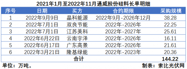 硅料價(jià)格“雪崩”？事實(shí)告訴你可能性不大！