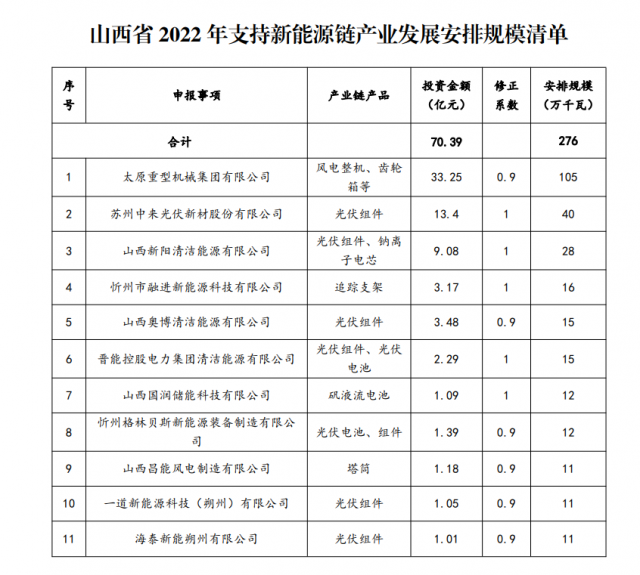 山西公布3.72GW新能源產(chǎn)業(yè)指標(biāo)：一道、海泰、晉能入選