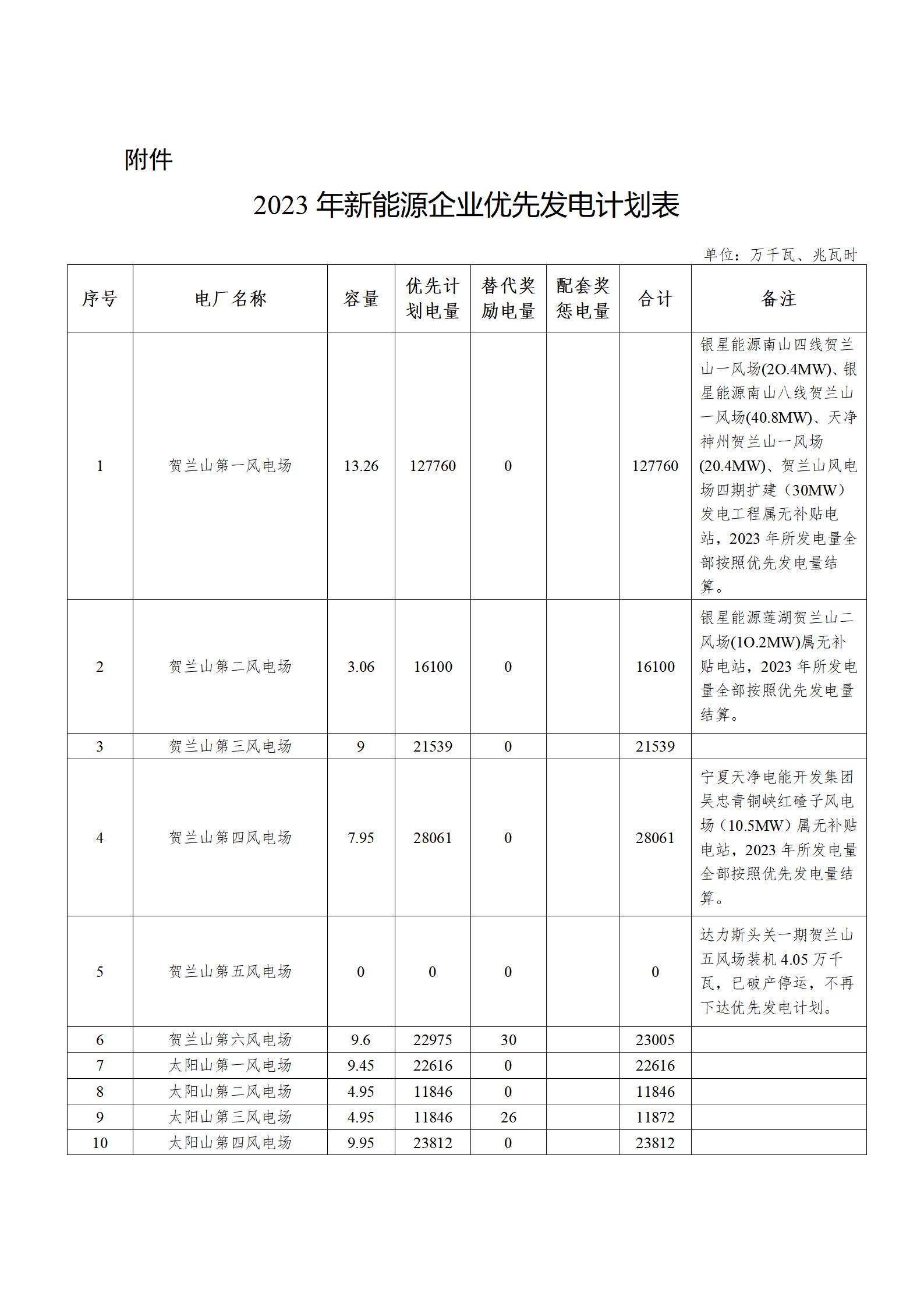 寧夏印發(fā)《2023年新能源企業(yè)優(yōu)先發(fā)電計(jì)劃表》