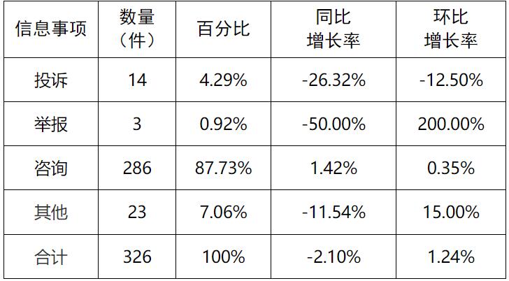 新能源和可再生能源行業(yè)24件！湖南11月12398能源監(jiān)管熱線投訴舉報(bào)處理情況通報(bào)