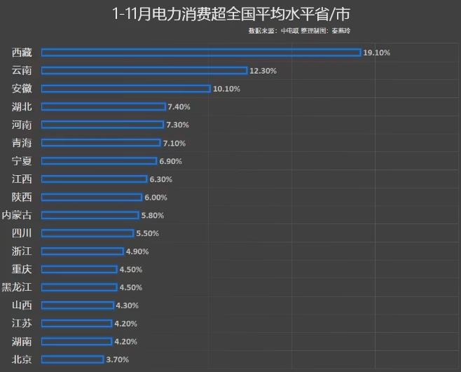 前11月電力消費(fèi)增速出爐，你的家鄉(xiāng)排第幾?