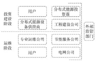 最新！2022年分布式能源投資企業(yè)TOP10出爐！