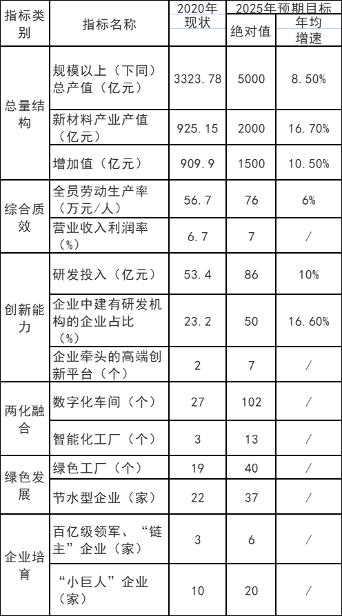 重慶市：十四五以光伏材料、風(fēng)電材料和儲能材料為主攻方向  培育200億級新能源材料產(chǎn)業(yè)