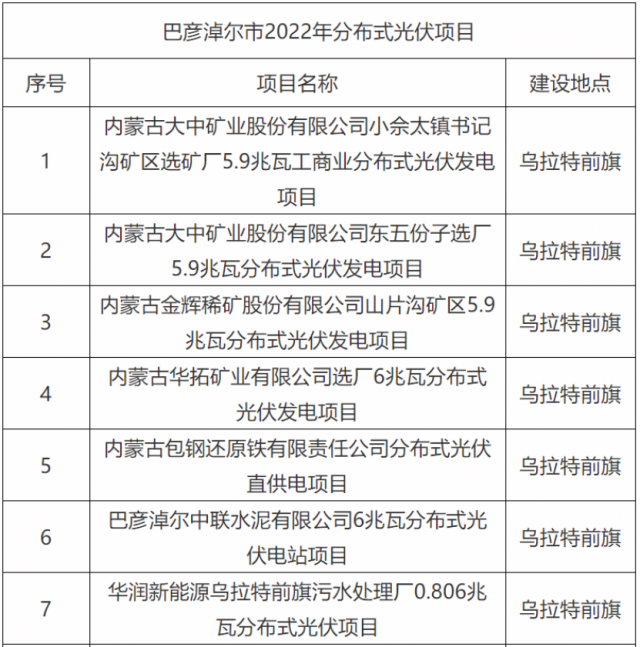 華能、國家能源集團、華潤等上榜！內(nèi)蒙古巴彥淖爾183MW分散式風(fēng)光項目競配結(jié)果公示