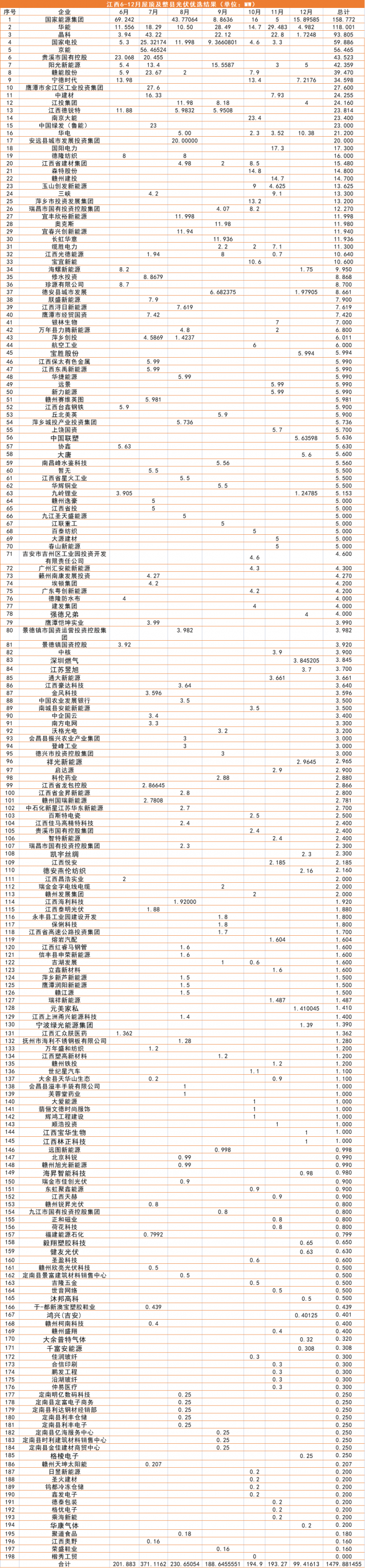 江西1.5GW（7批）分布式光伏優(yōu)選：國(guó)能投、華能、晶科領(lǐng)銜