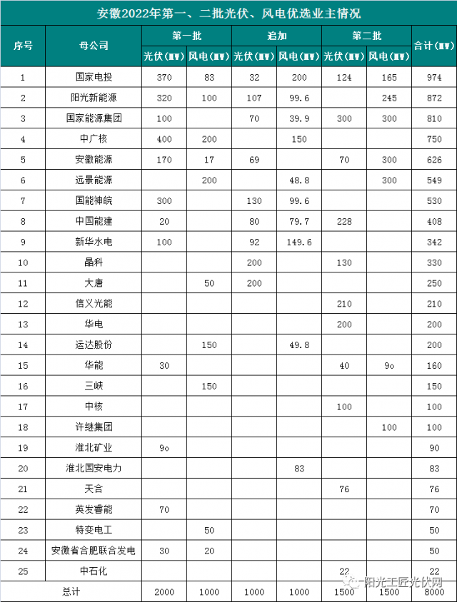 安徽8GW風(fēng)光項(xiàng)目優(yōu)選公示：國電投、陽光新能源、國家能源集團(tuán)領(lǐng)銜