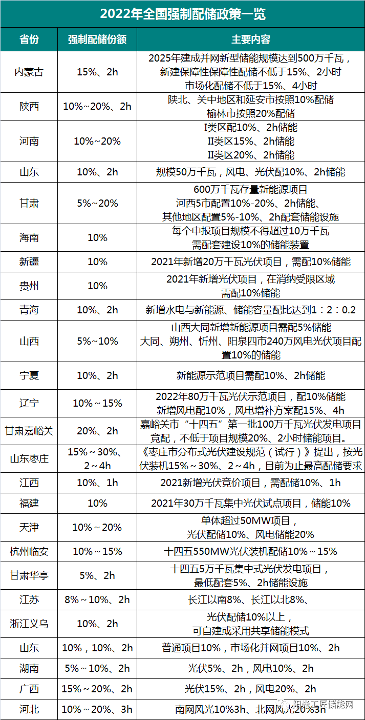 新能源強(qiáng)制配儲(chǔ)比例、補(bǔ)貼政策一覽！