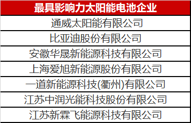 光伏圈又出大新聞：最具影響力太陽能電池企業(yè)揭曉！