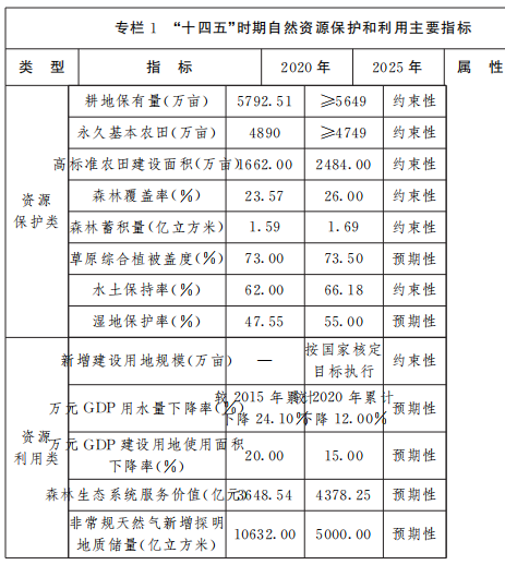 保障風(fēng)電、光伏發(fā)電等新能源用地需求！山西省發(fā)布“十四五”自然資源保護(hù)和利用規(guī)劃通知