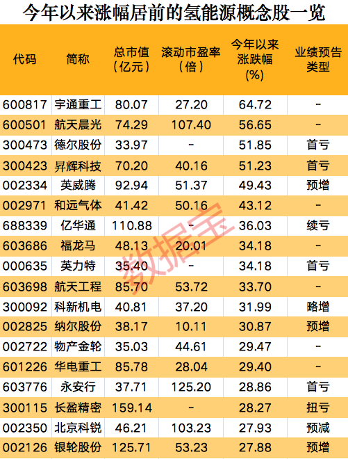 一則消息，氫能源板塊集體狂歡，概念股開年以來大漲