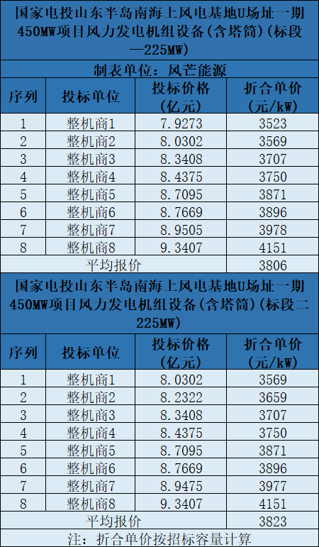 含塔筒3131元/kW！海上風(fēng)機(jī)報(bào)價(jià)再刷新低