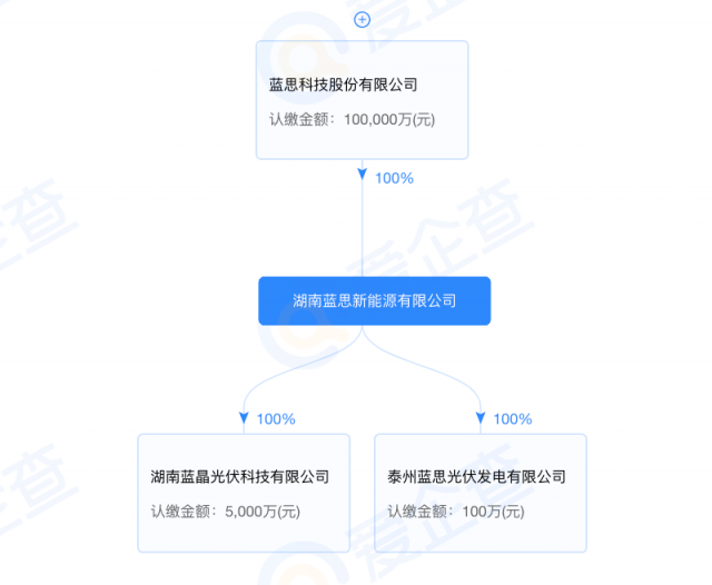 藍(lán)思科技加碼光伏制造！湖南藍(lán)晶光伏成立