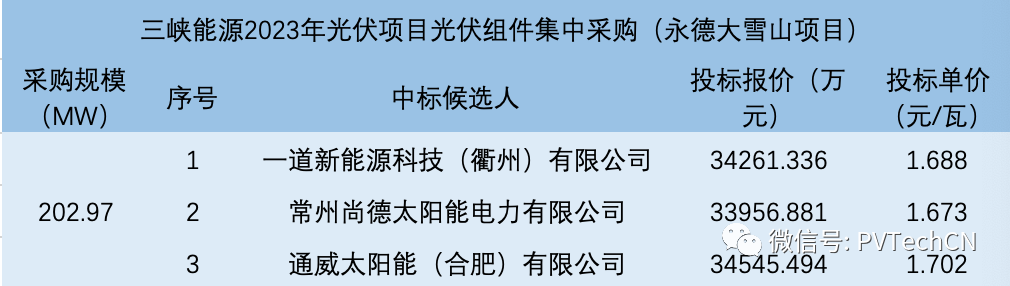 一道、尚德、通威入圍！三峽202.97MW光伏組件集采