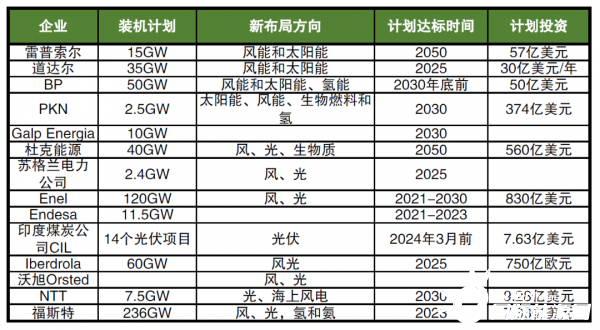 海外巨頭加碼布局新能源，數(shù)千億美元投資，近600GW