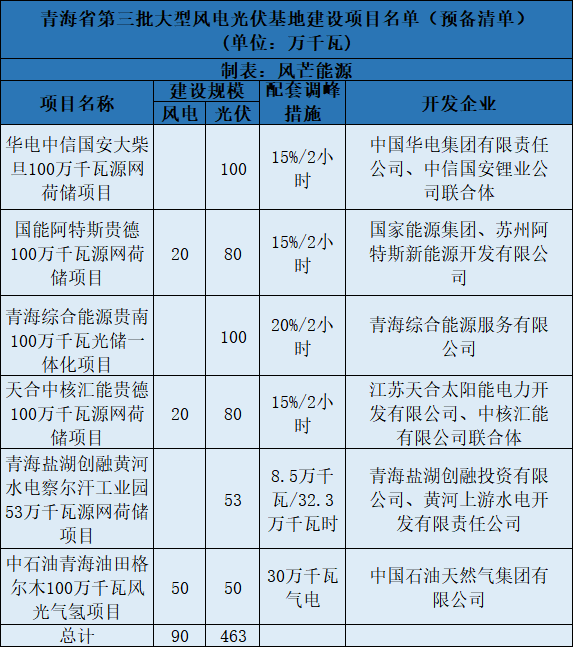 青海第三批5.5GW風光大基地預備項目名單：華電、中石油等上榜