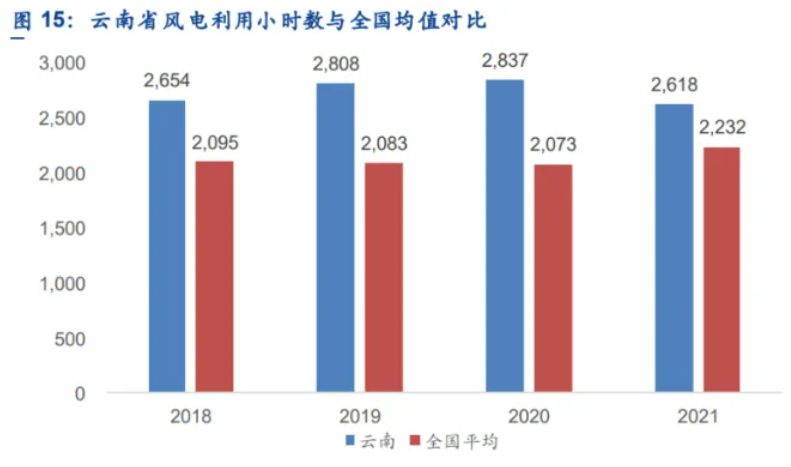 解析云南風電發(fā)展現(xiàn)狀：開發(fā)受限、推進緩慢、收益不確定