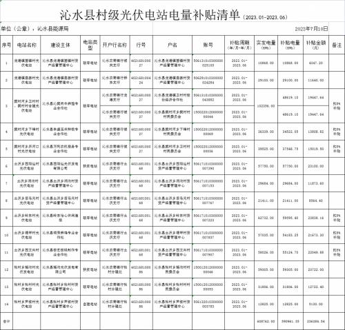 0.4元/kWh!山西沁水縣發(fā)布村級光伏電站電量補貼清單