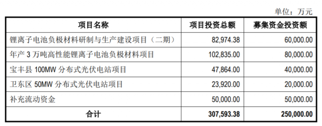 定增25億，國資背景上市企業(yè)擬投建分布式光伏電站