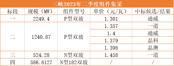 1.3元/W！通威獨(dú)攬三峽2.25GW光伏組件訂單