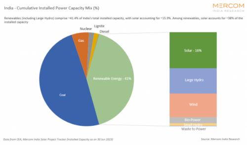 到2023年第二季度,印度光伏裝機量份額上升至15.9%