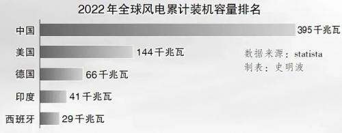 "去中國化"的后果來了,歐美一大批海上風(fēng)電開發(fā)計(jì)劃被取消