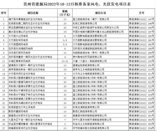 貴州公布2022年10-12月核準(zhǔn)備案風(fēng)電光伏發(fā)電項目名單