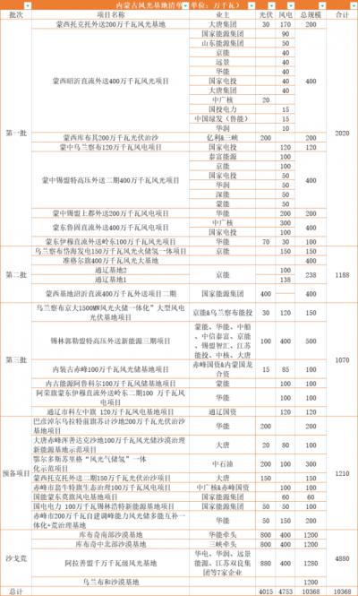 內(nèi)蒙古: 在建待建新能源規(guī)模超160GW,三峽、華電、大唐、華潤等深度布局