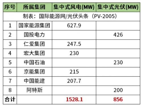 天津2.38GW風(fēng)光項(xiàng)目清單公布!國家能源集團(tuán)、國投、中石油、中國能建等領(lǐng)銜